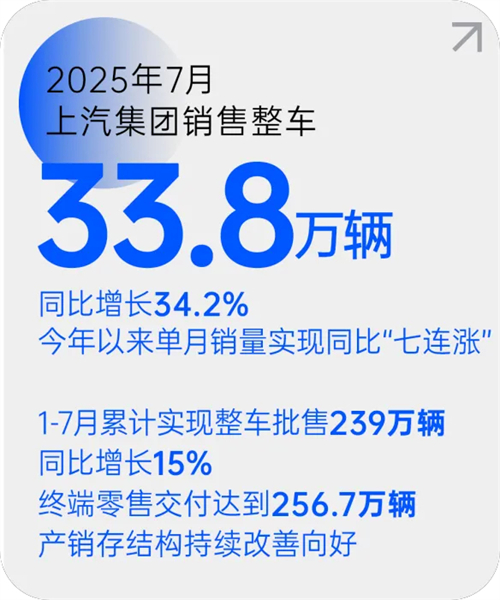 飞亚体育官网月销量七连涨 源于一场自我革新的转型突围